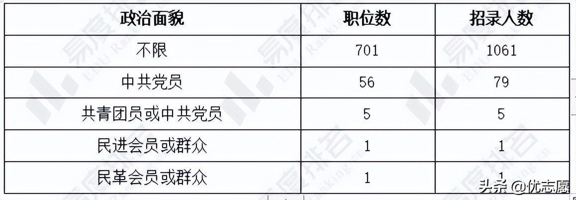 2022年宁夏公务员考试职位分析：专科学历即可报考38%的职位