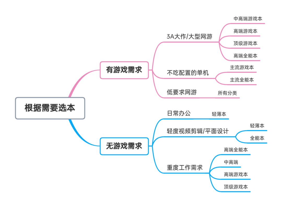 nba2k配置要求(22年6·18 | 4000字 笔记本电脑选购攻略  避坑指南)