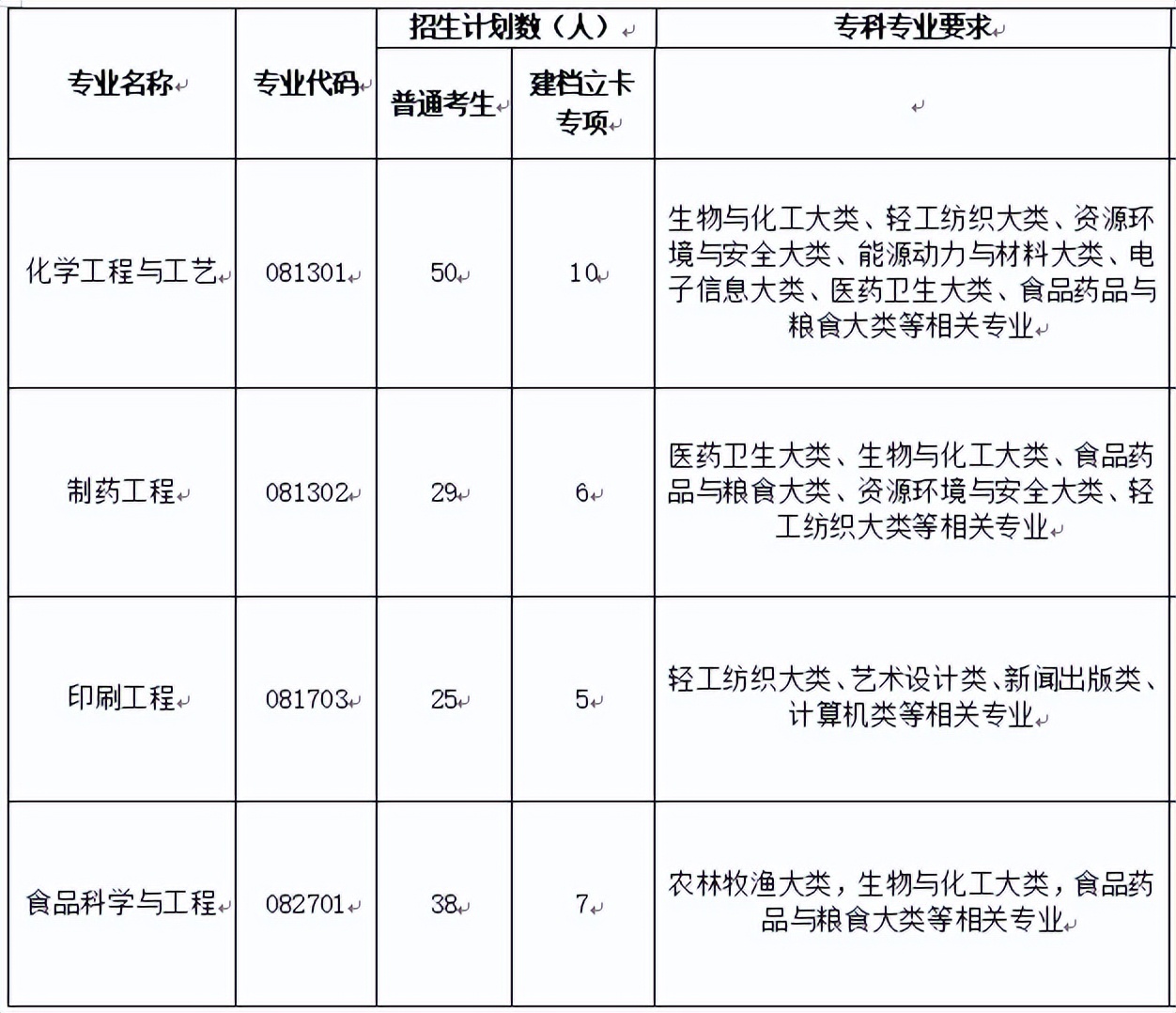 「网报必看」2022年湖北专升本专业对照表