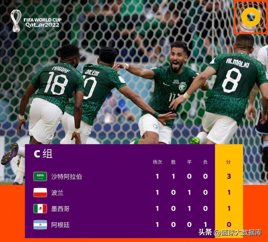 西班牙小组赛积分（世界杯第一轮小组赛全部结束！最新积分榜出炉，两支夺冠热门倒下）