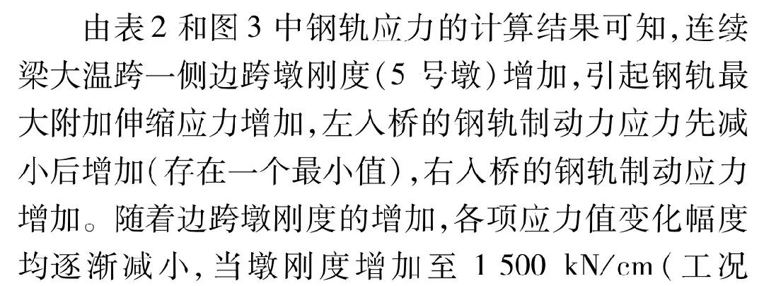 桥墩刚度、跨度及小阻力扣件对钢轨强度的影响