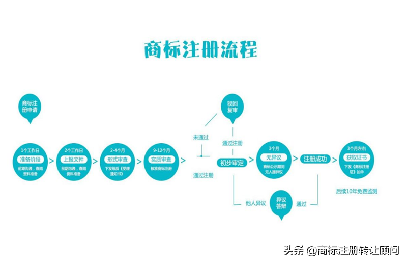个人商标注册（个人商标注册流程）