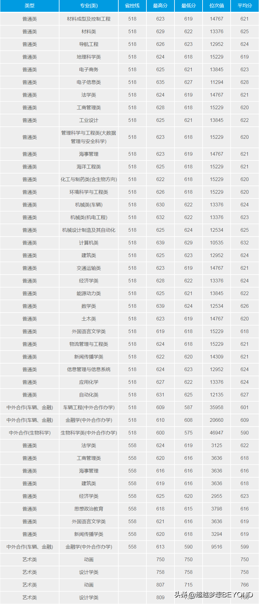 武汉理工大学2021年各专业录取分数情况（湖北、河南、湖南）