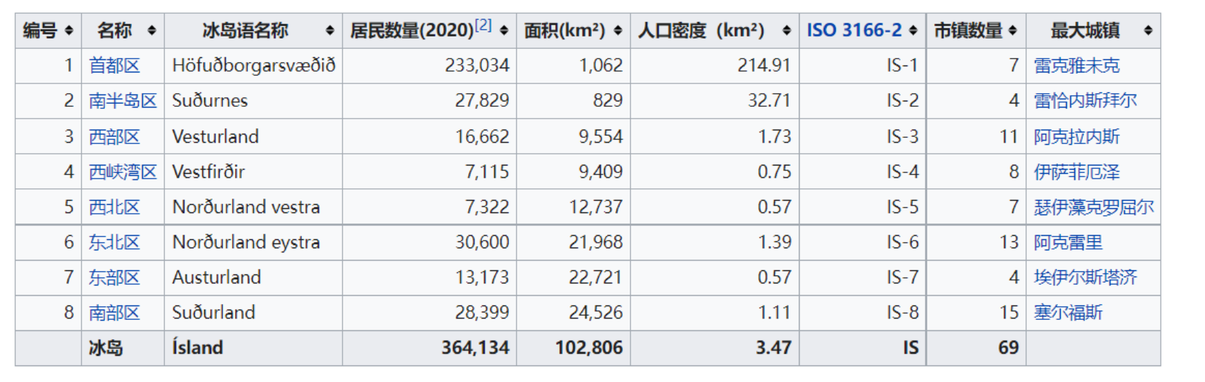 冰岛面积和人口数量(冰岛面积比浙江省还大，却只有34万人口，行政区划只有大区、市镇)