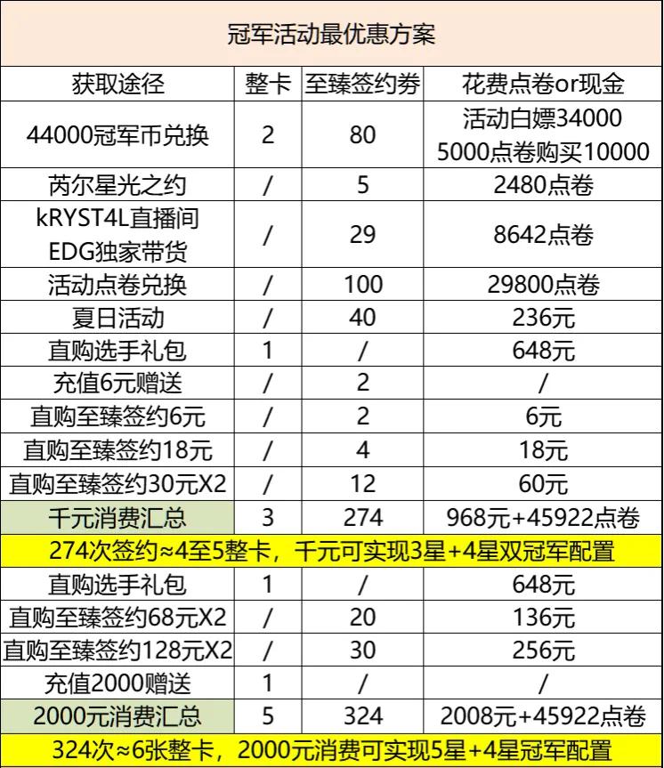 职业联赛扫荡(电竞经理版本最强阵容EDG战队玩法全解析，骑士精神)