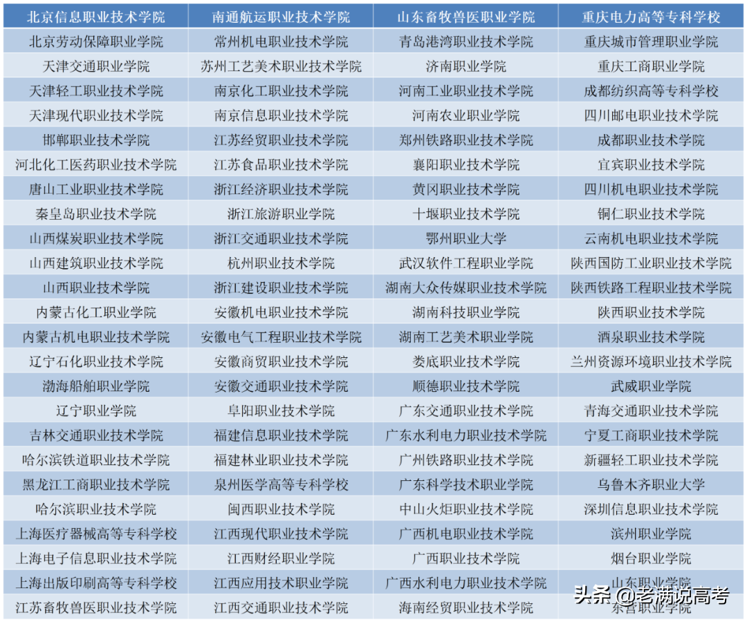 专科不知如何选大学？这些名单一定要收藏