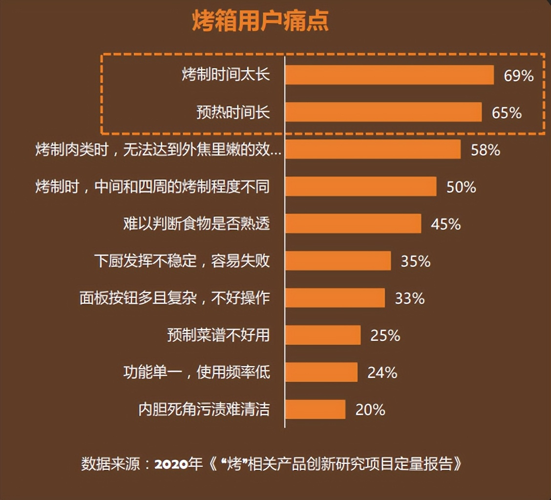 烘焙效率破局者，美的免預(yù)熱烤箱再掀起廚房場(chǎng)景革命