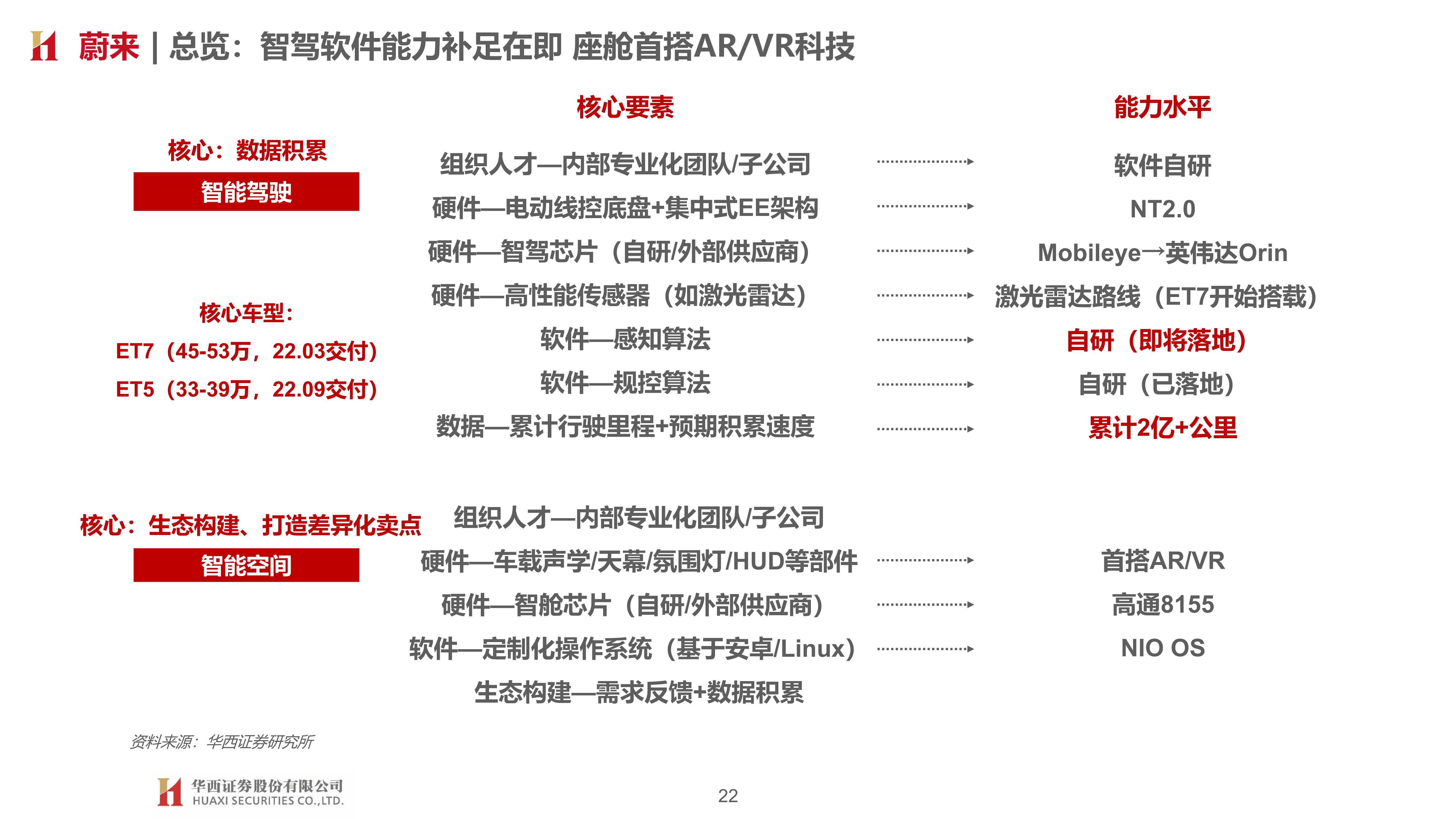 车企智能化布局：智能加速 自主向上