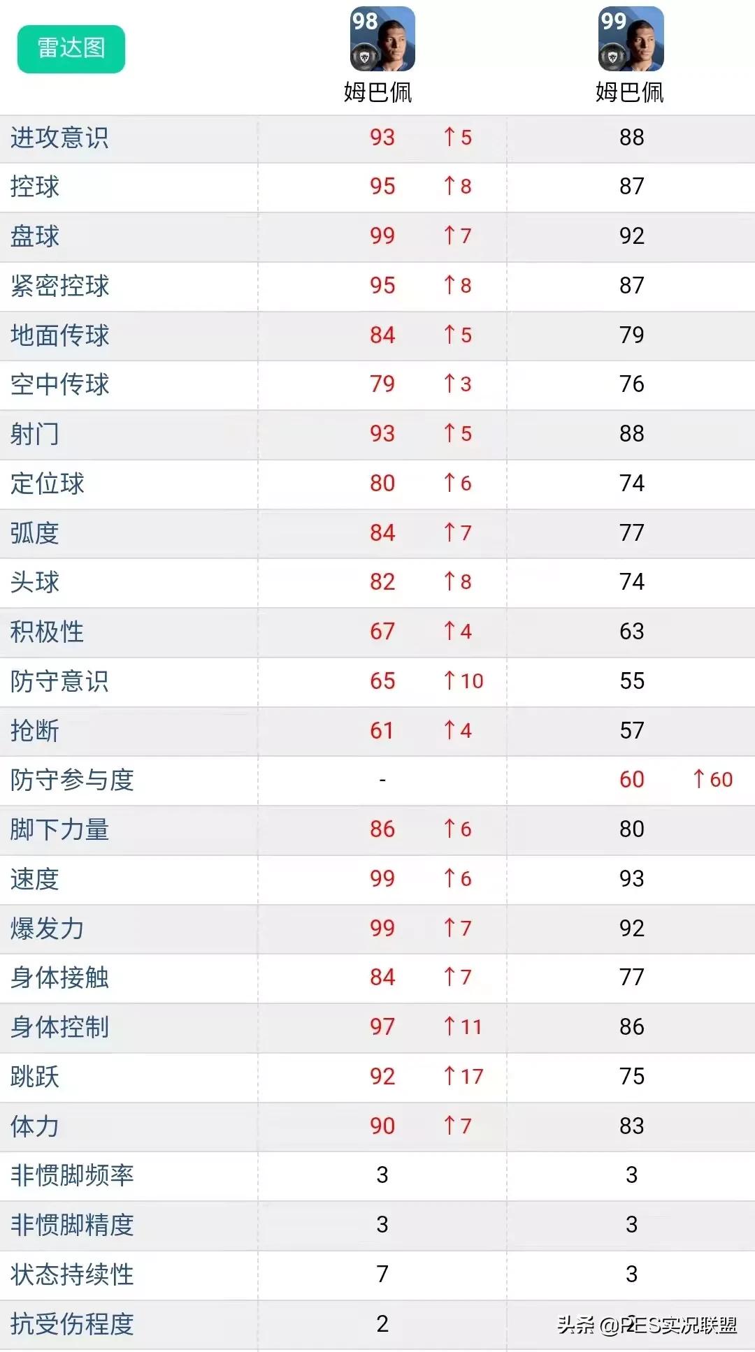 实况足球怎么兑换普卡梅西(满级评分top10！实况足球22赛季总评最高的十大普卡盘点)