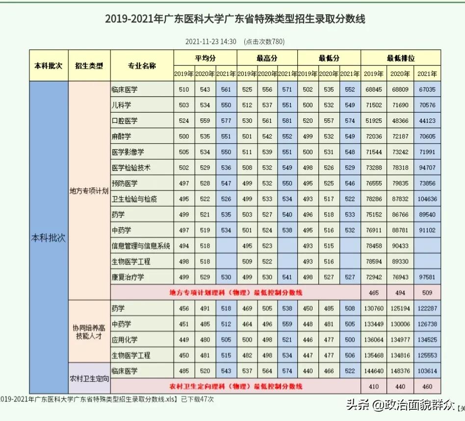 学医的考生关注！广东11所医药类本科专业招生高校2021年录取数据
