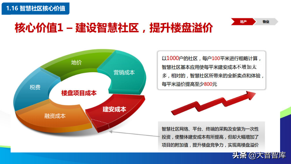 智慧社区解决方案的探讨-物联网时代的未来家园（88页PPT）