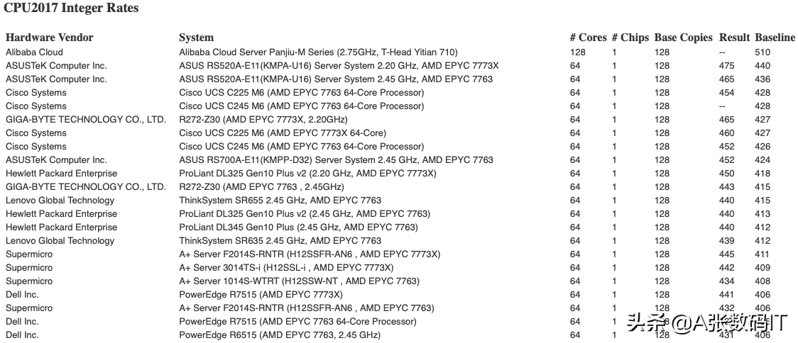 中国制造的 128 核 Arm 芯片在整数工作负载中整体性能领先