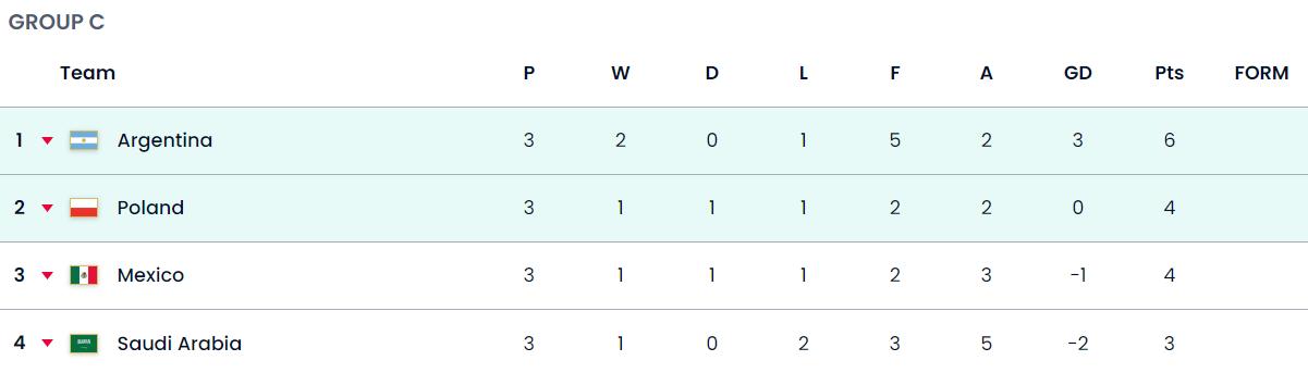 0-2出线，2-1出局！世界杯悲喜夜：已有10队出线，9队回家