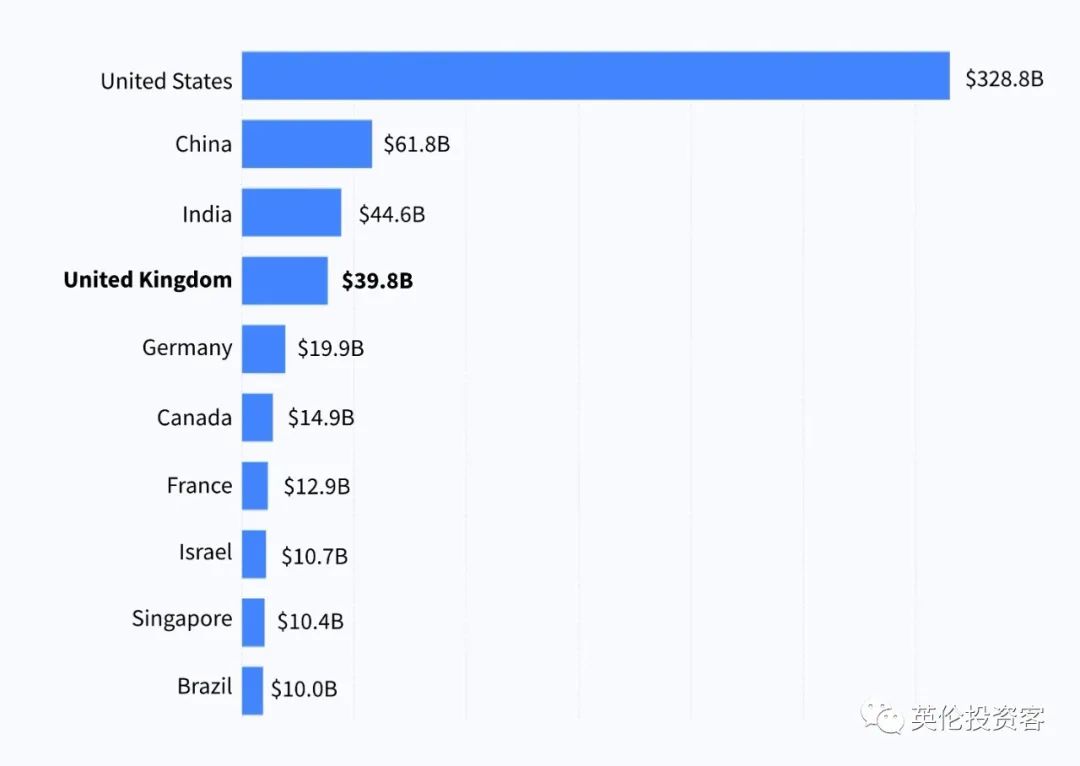 反超中国，英国科技今年已吸金1000亿