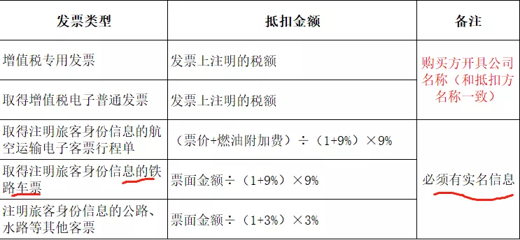 我叫差旅费！2022年2月，这是我最新报销抵扣方法