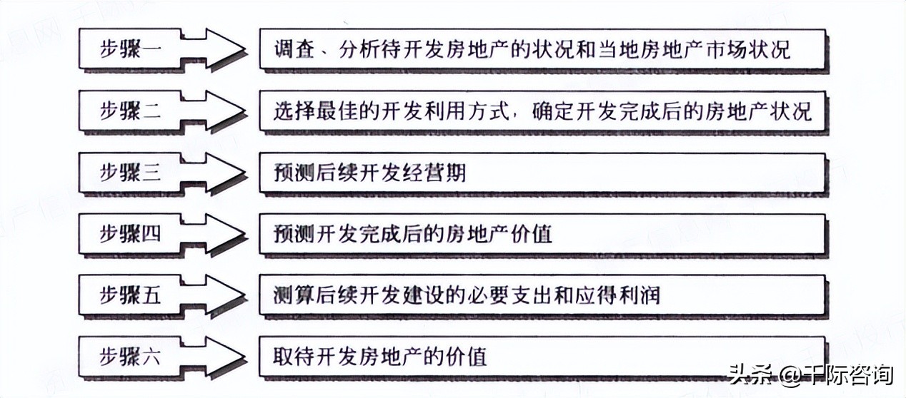 2022年房地产估值法研究报告