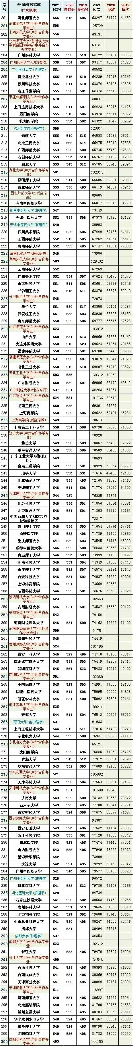 全国大学2019一2021年在广东投档线及对应省排名