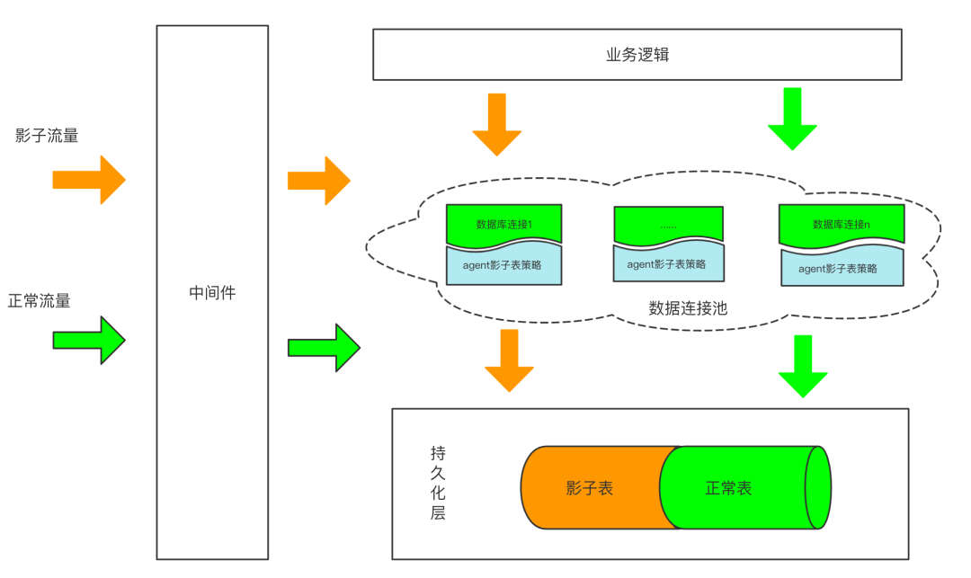 全链路压测：影子库与影子表之争