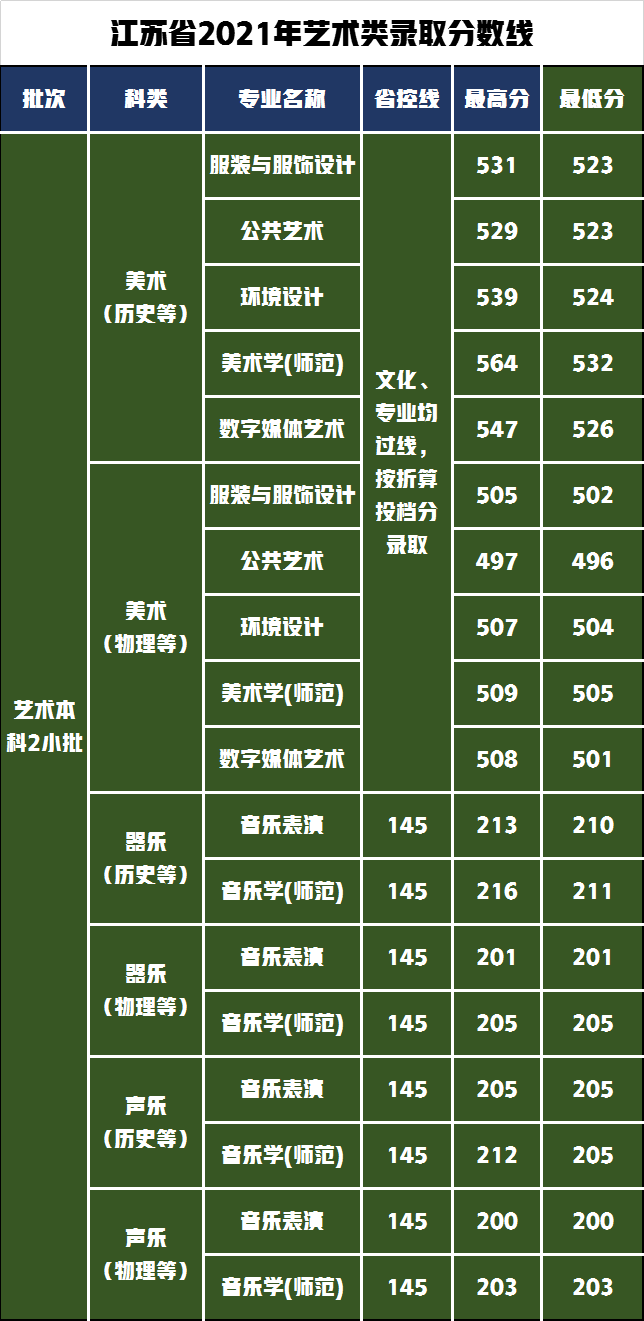 音乐美术校考60+统考300！扬州大学2022年艺术类录取需要多少分？