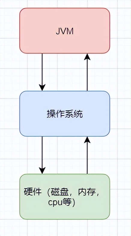 悄悄地告诉你：大白话带你认识JVM