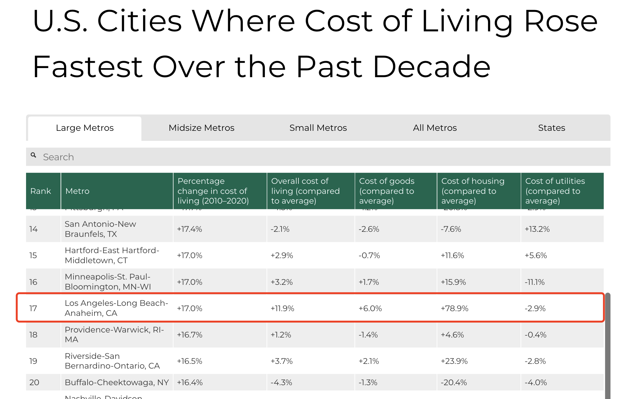 美国各地生活成本10年涨幅最新排名！洛杉矶排在第17位