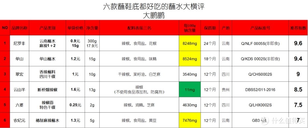 过年餐桌怎能无辣！万物皆可蘸的六款火辣蘸水爆肝测评