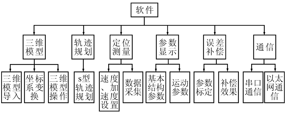 自驱动关节臂坐标测量机上位机测控系统软件设计与仿真