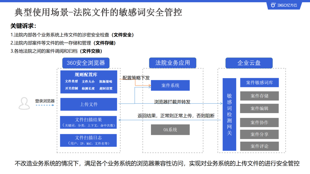 成本压缩90%！360亿方云文件不落地方案助力政企数据安全建设