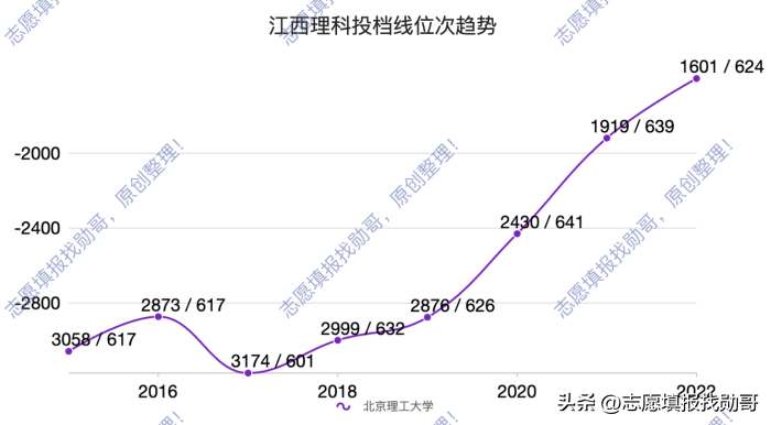 北京理工大学(北京理工大学，录取分，涨涨涨)