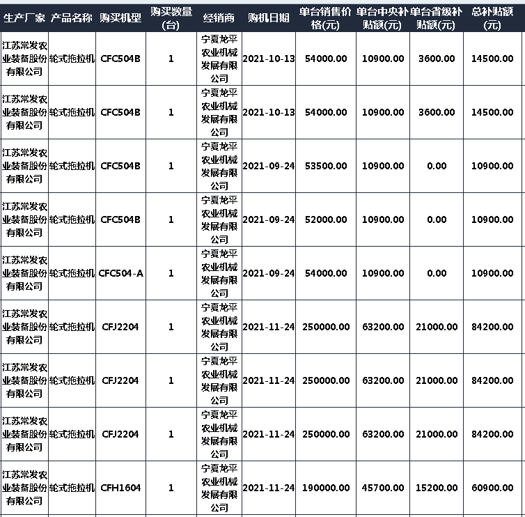 2021寧夏拖拉機(jī)補(bǔ)貼2105臺(tái) 銷售靠前的自主品牌和合資品牌都有誰