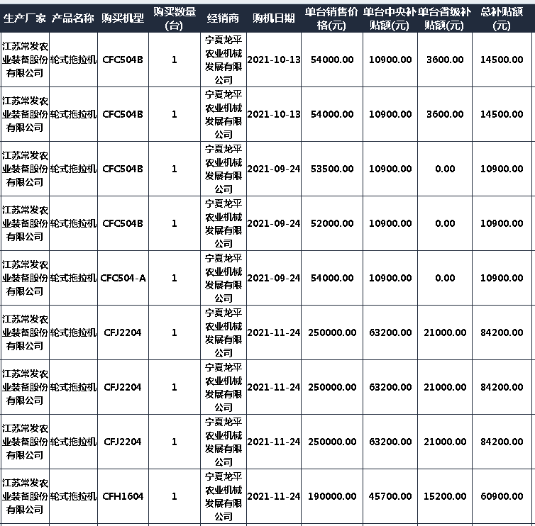 2021宁夏拖拉机补贴2105台 销售靠前的自主品牌和合资品牌都有谁