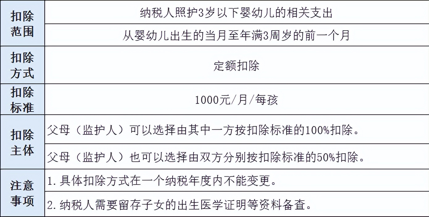 赡养老人5,住房租金4,住房贷款利息3,大病医疗2,继续教育1,子女教育(3