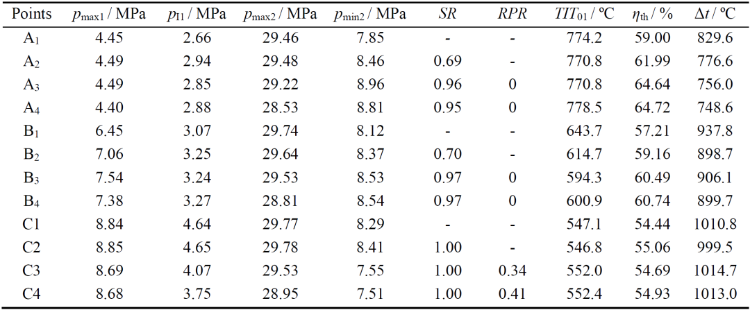 中南大学：高温光热电站新型He-SCO2梯级布雷顿循环的设计与优化