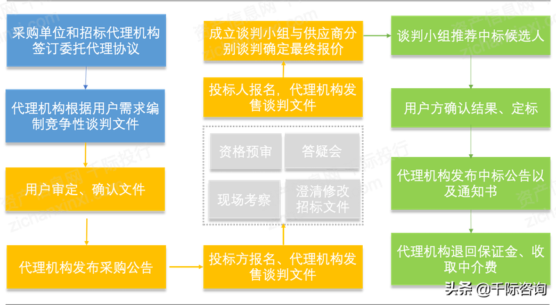 2022年招投标行业研究报告