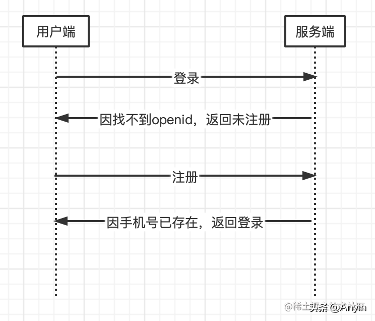優雅地實現微信登錄注冊
