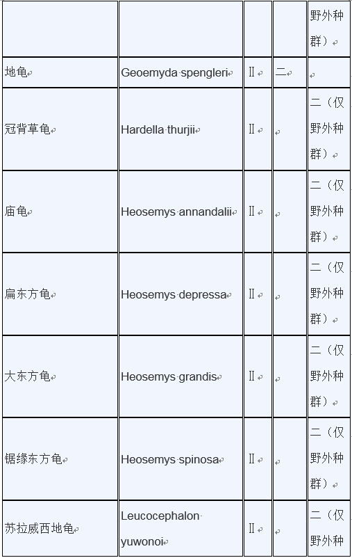 明确：重点保护水生野生动物和人工繁育等最新保护范围目录