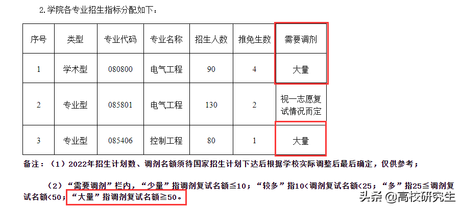 广西大学电气一志愿复试结果已出，三名初试仅264分考生成功逆袭