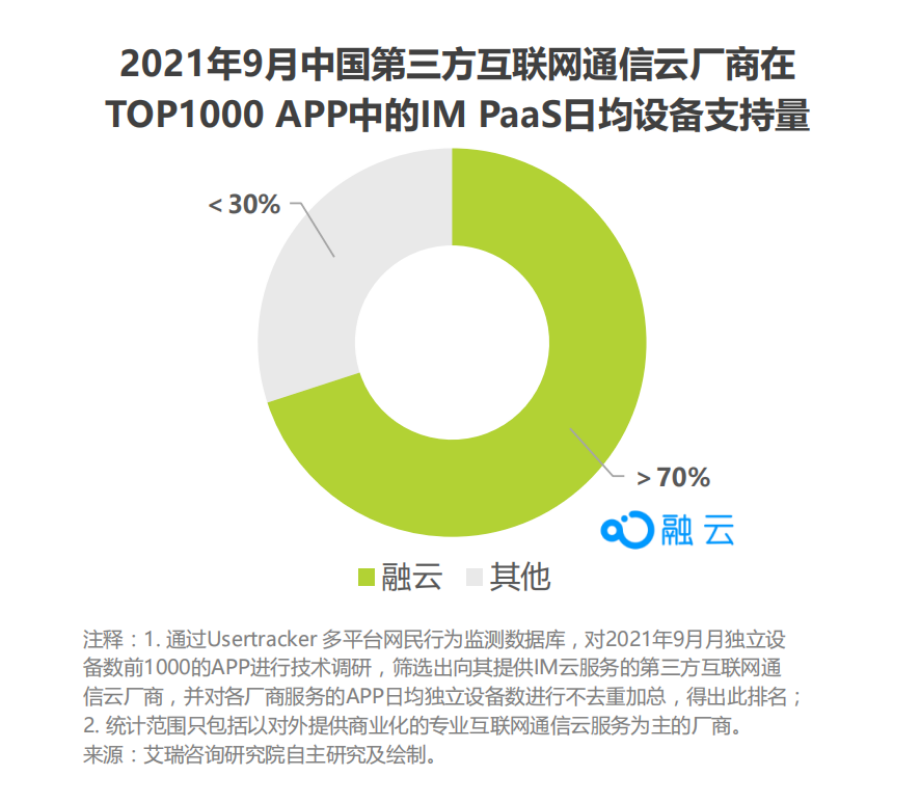 艾瑞发布《全球互联网通信云行业研究报告》