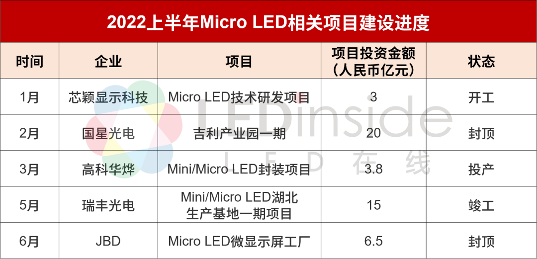 科达和思坦比较(2022上半年全球Micro LED厂商动态盘点)