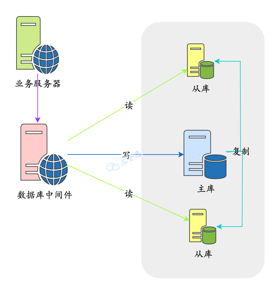 面渣逆袭：MySQL六十六问，两万字+五十图详解！有点六