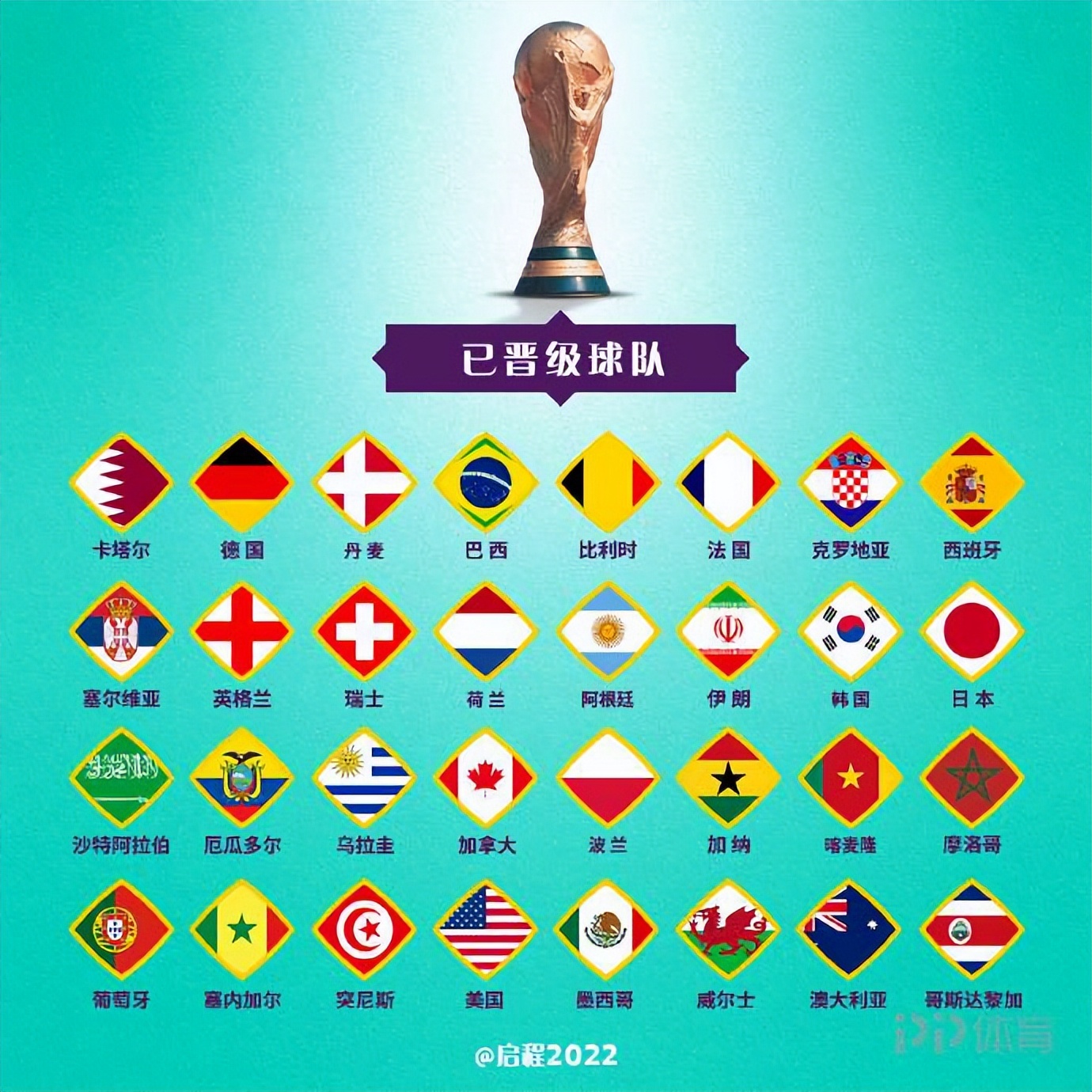 世界杯32强名单以及对阵时间表（世界杯32强全部出炉：哥斯达黎加末班车 亚足联6队参赛）