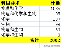 医学专业有哪些？山东2021级新高一学生，想报考医学，如何选科？