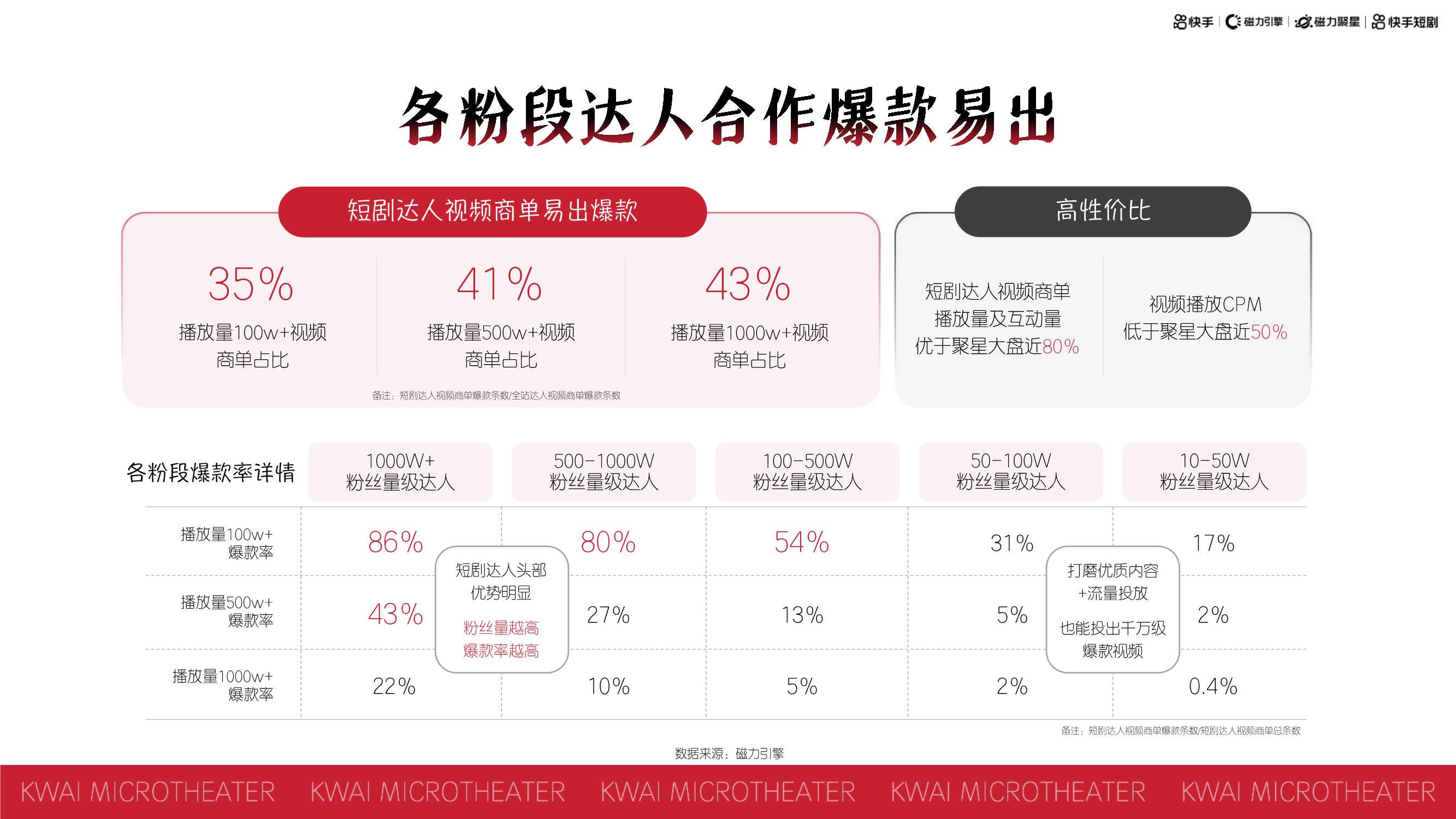 快手短剧磁力聚星短剧达人营销手册：老铁的必刷课，老板的必须项