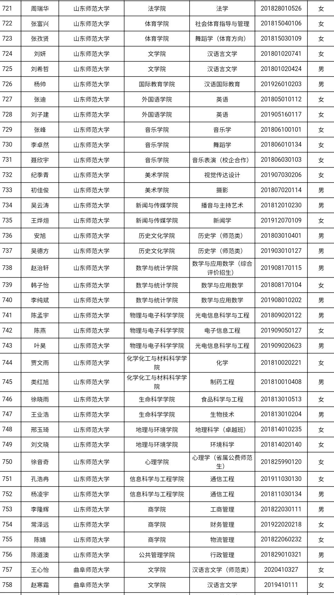 共3585人！山东高校获2021国家奖学金学生全名单，有你认识的吗？