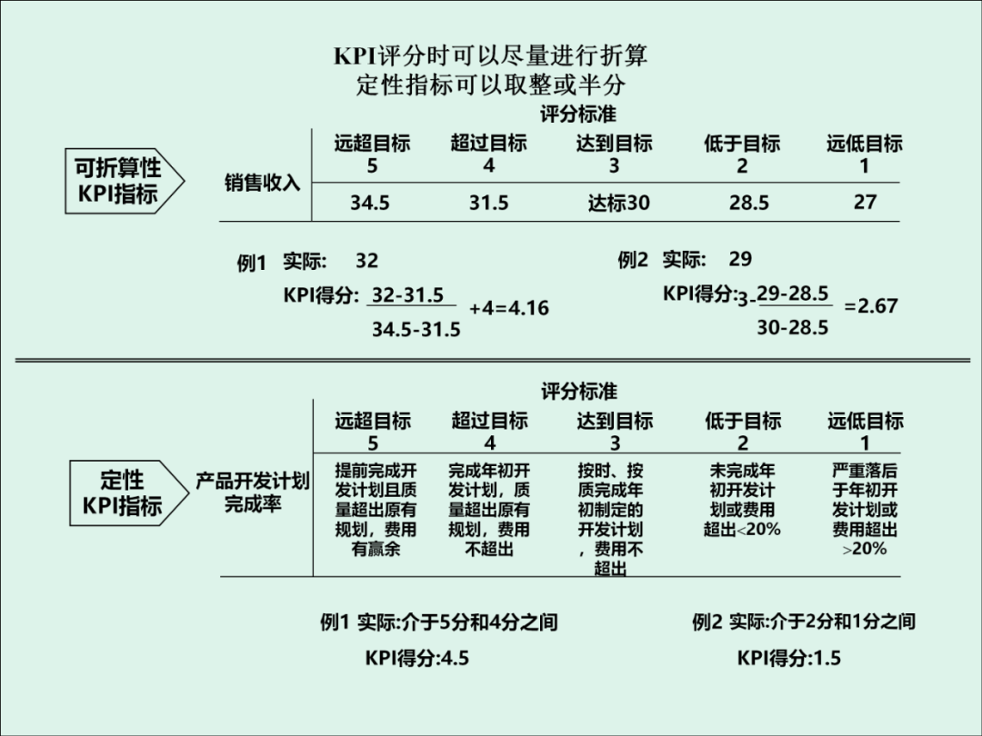 「精益學堂」KPI的運用與操作流程
