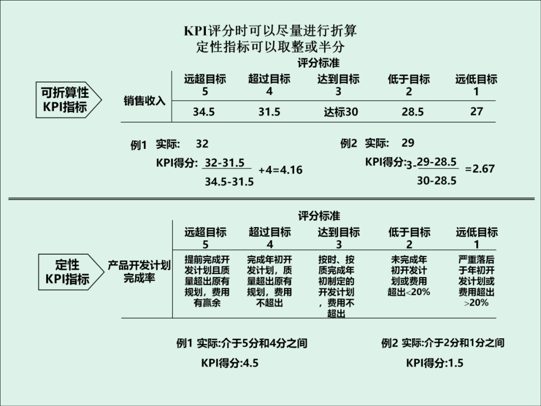 「精益学堂」KPI的运用与操作流程