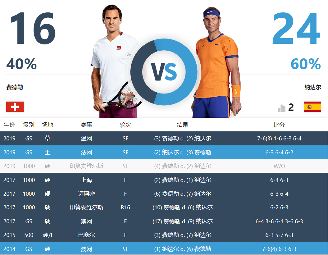 为什么纳达尔很少能打过费德勒（亦敌亦友！费德勒六次评价纳达尔，尽显伟大友谊和超高情商）