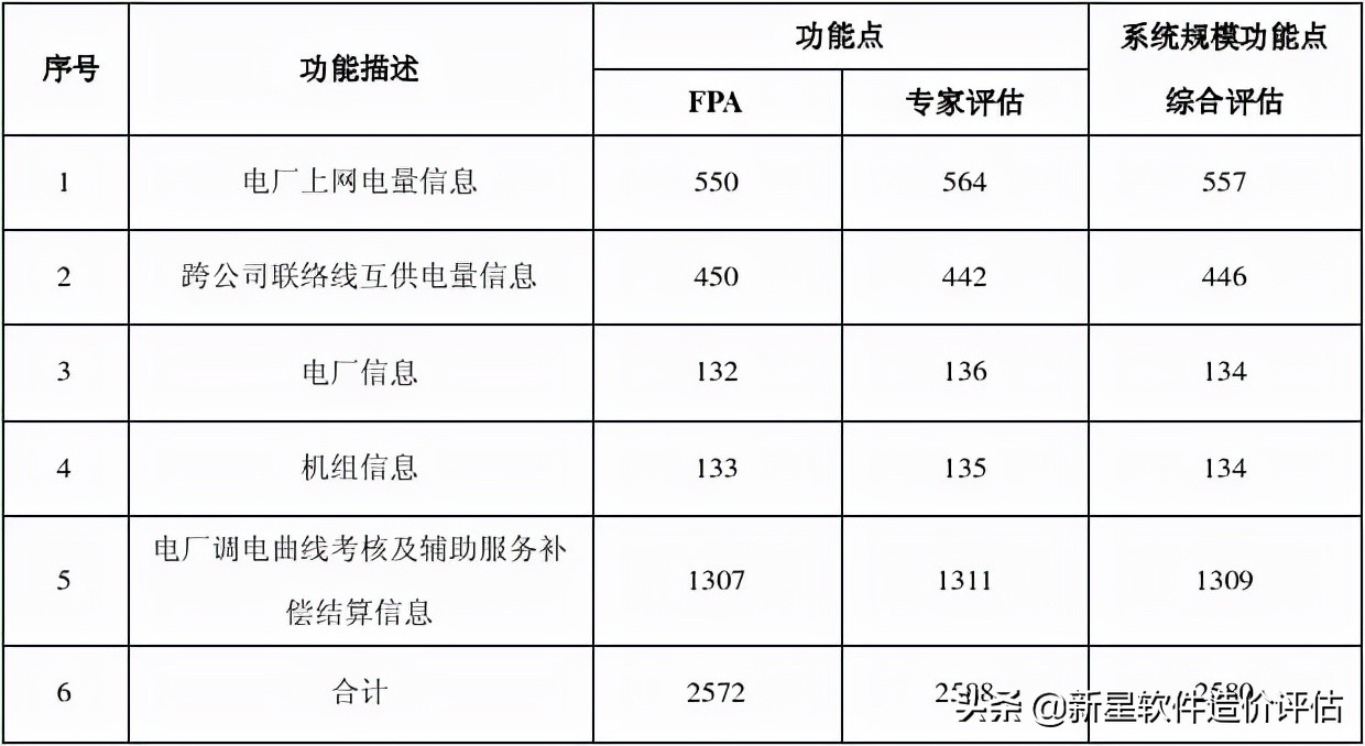 软件开发工作量评估：基于FPA功能点分析法的深入解读