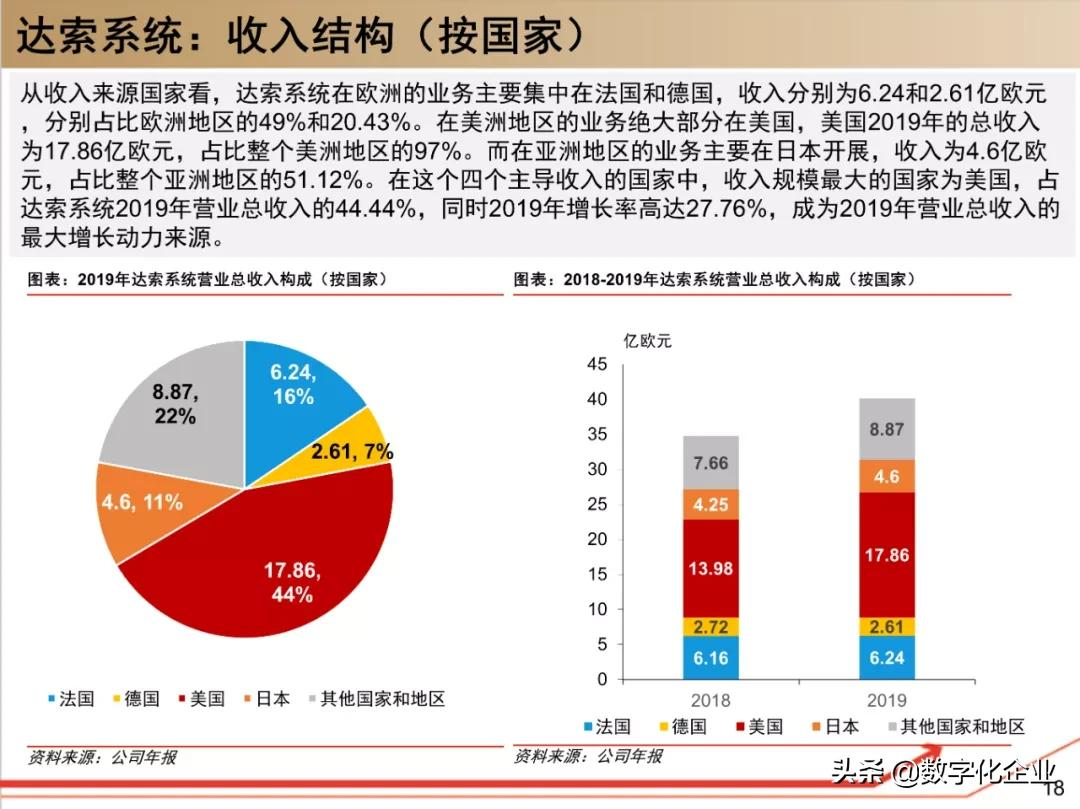 190页PPT读懂工业软件巨头达索Dassault