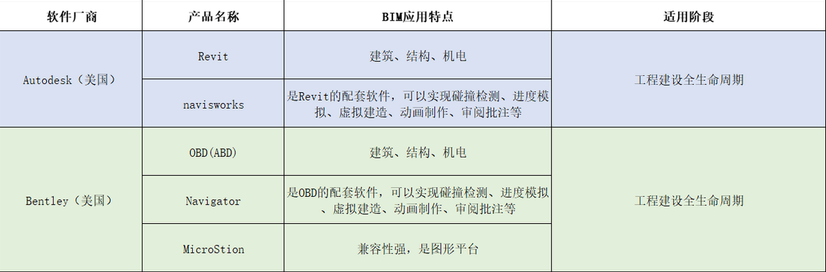 听我来唠唠BIM建模的常用软件有哪些